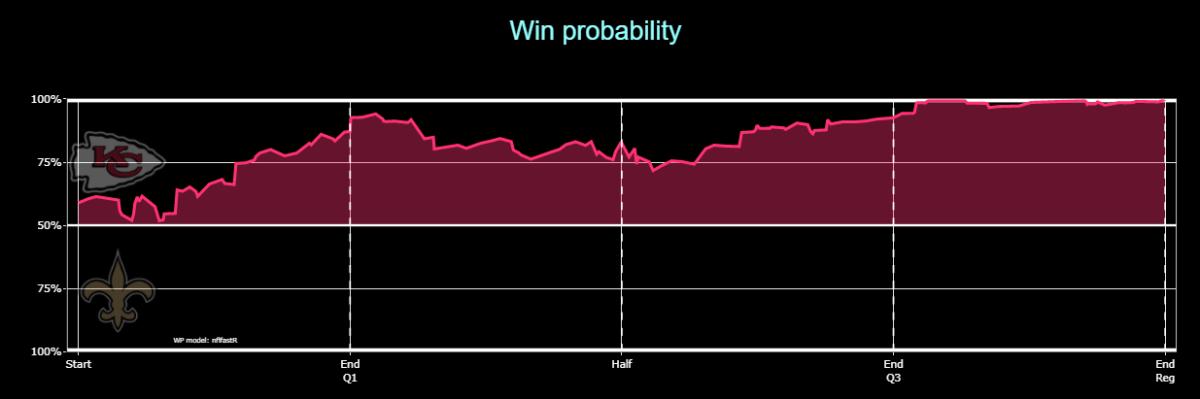 Chiefs 2020 W15 Saints Win Probability